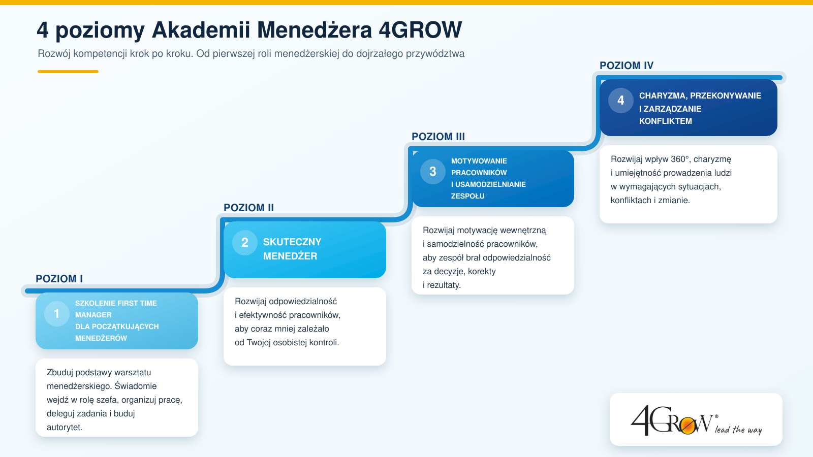 Cztery poziomy rozwoju w Akademii Menedżera 4GROW