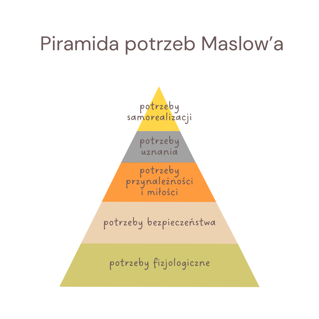 piramida potrzeb malsowa