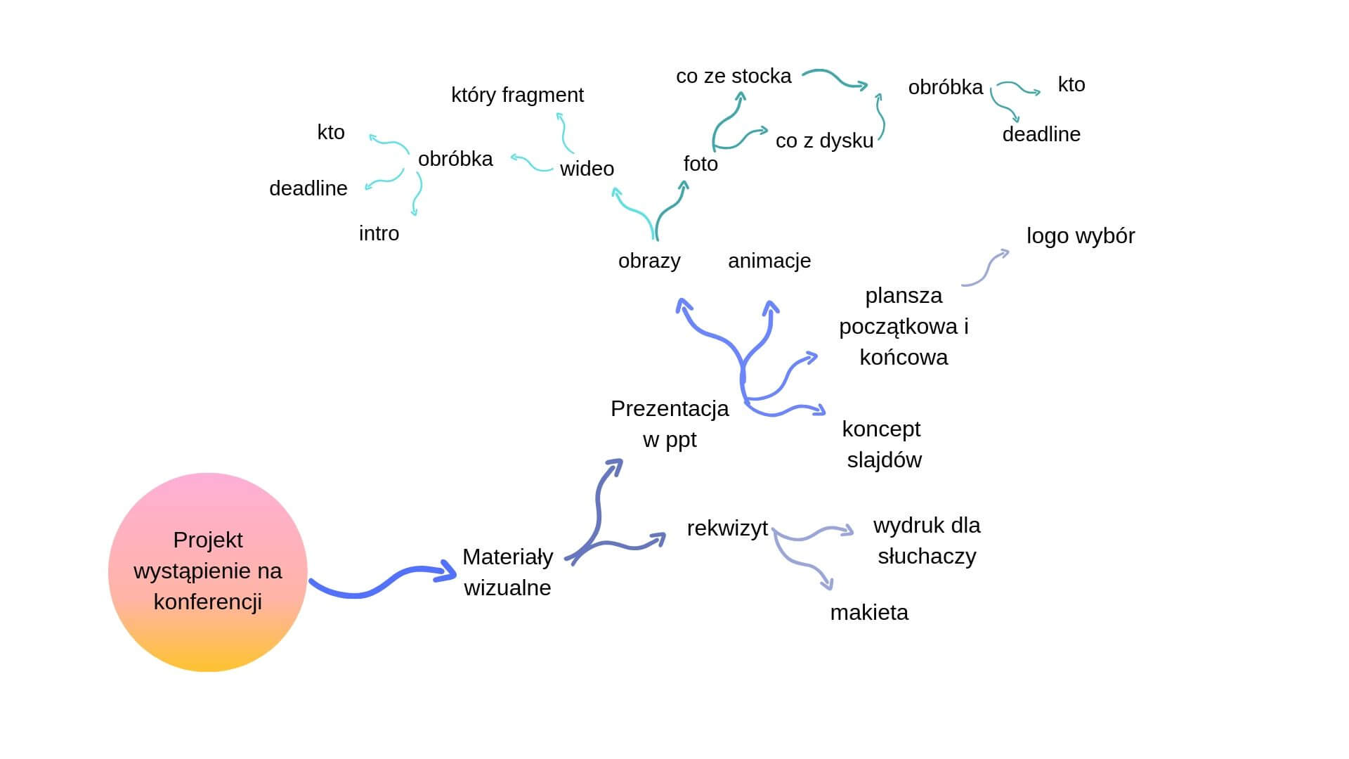 Mapa myśli w prezentacjach - fragment