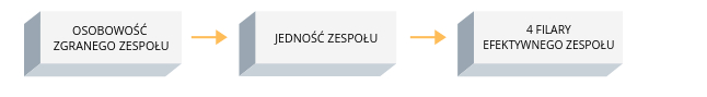 ścieżka rozwou warsztaty efektywność zespołu team building zgrany zesp&oacute;ł