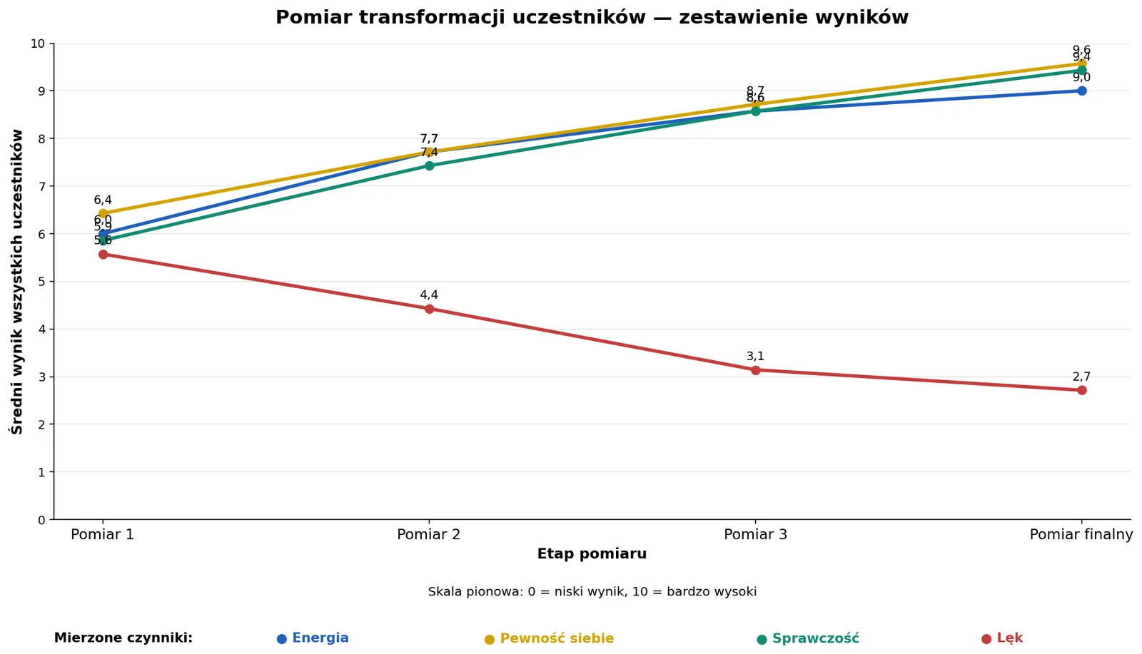 Średnie wyniki pomiaru transformacji uczestnik&oacute;w na szkoleniu z wystąpień publicznych: wzrost energii, pewności siebie i sprawczości oraz spadek lęku od pierwszego do finalnego pomiaru