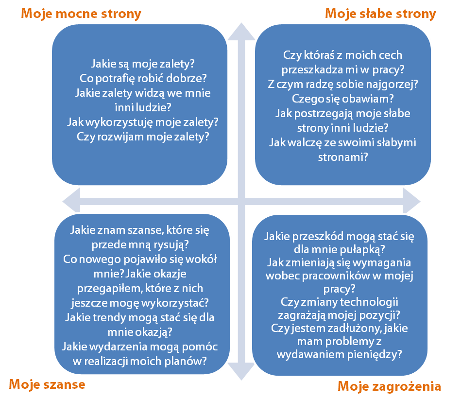 Twoje mocne i słabe strony analiza SWOT. 4GROW